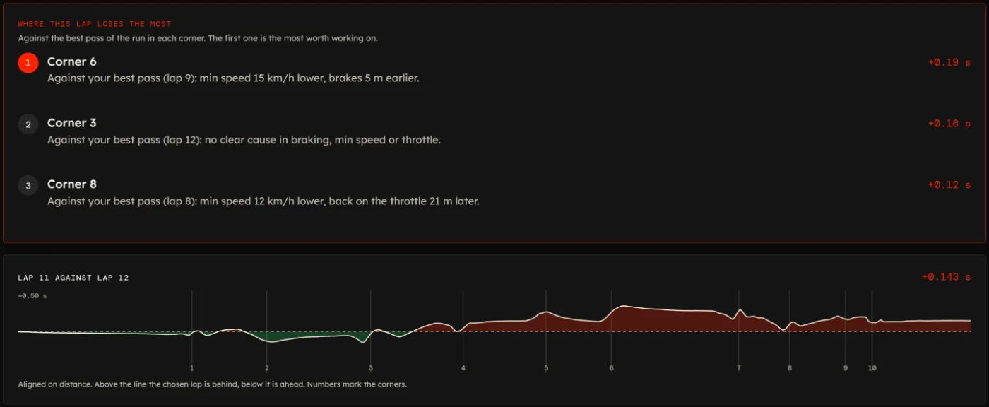 Screenshot of a debrief: the three corners where the lap lost the most time, then the time gap to another lap along the whole circuit.