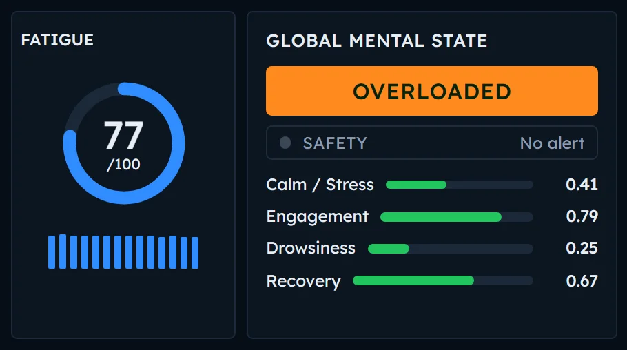 Fatigue gauge out of 100 and the driver's global mental state, with the calm, engagement, drowsiness and recovery levels.