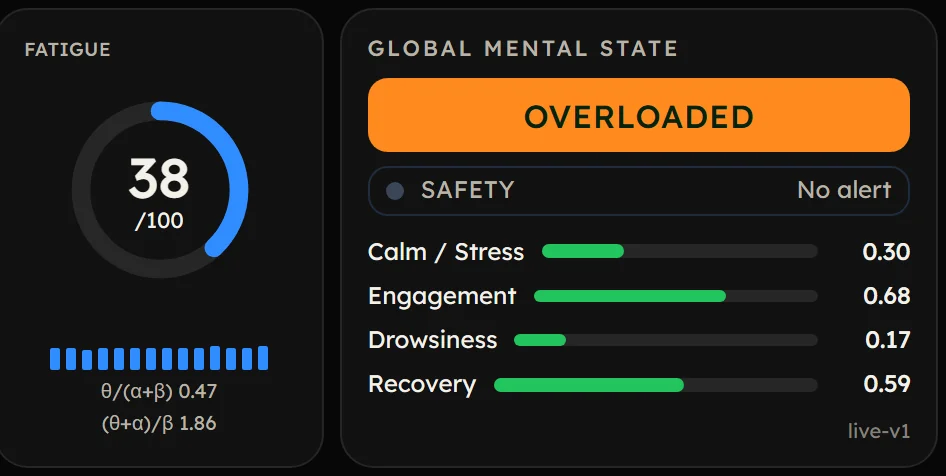 Fatigue gauge out of 100 and the driver's global mental state, with the calm, engagement, drowsiness and recovery levels.