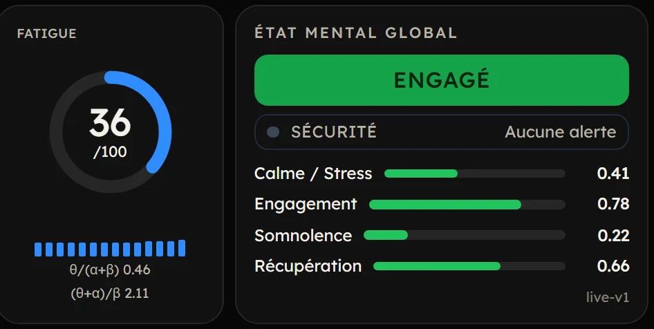 Jauge de fatigue sur 100 et état mental global du pilote, avec les niveaux de calme, d’engagement, de somnolence et de récupération.