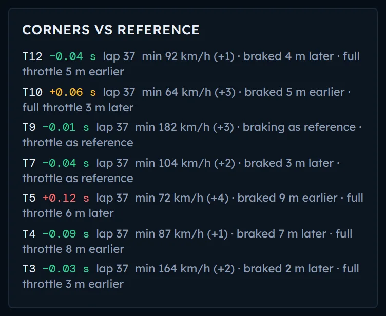 List of corners with the time gained or lost against the reference lap, the minimum speed, the braking and the throttle.