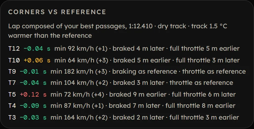 List of corners with the time gained or lost against the reference lap, the minimum speed, the braking and the throttle.