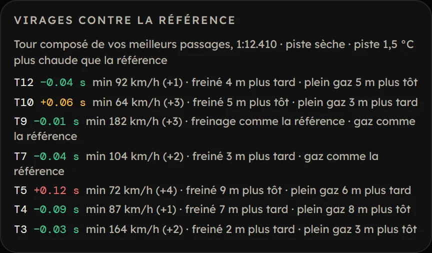 Liste des virages avec le temps gagné ou perdu face au tour de référence, la vitesse minimale, le freinage et la remise des gaz.