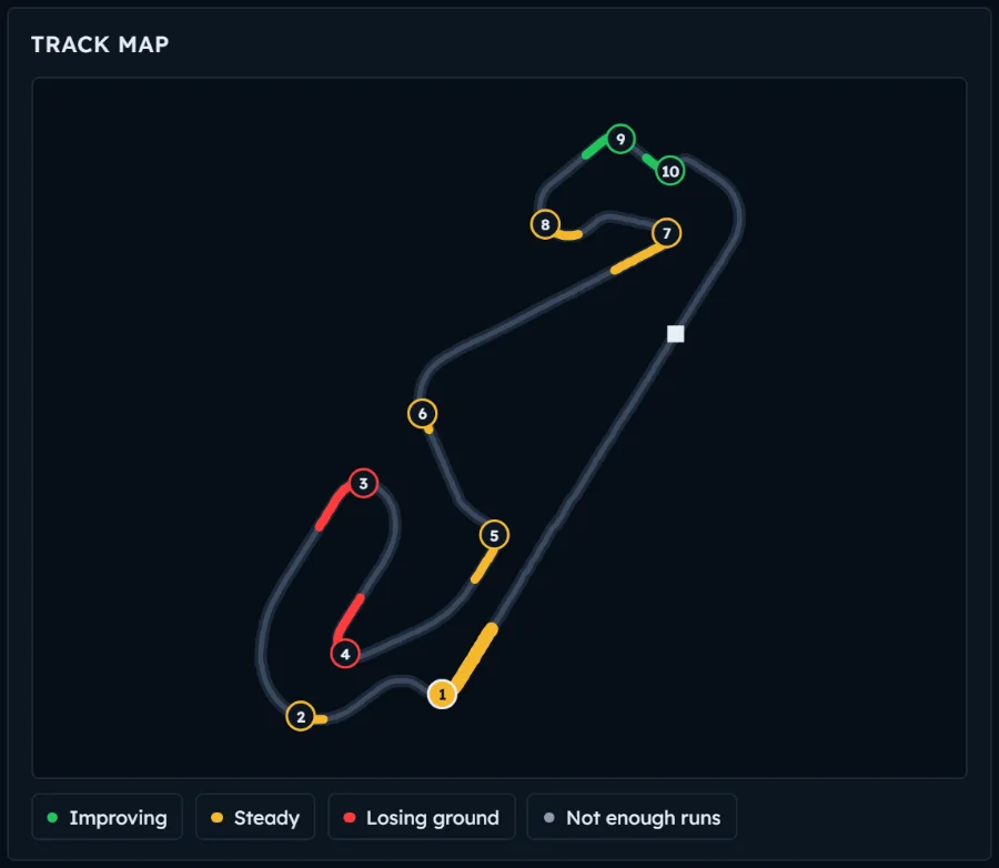 Circuit map with numbered corners, each coloured by its trend across the runs: improving, steady or losing ground.