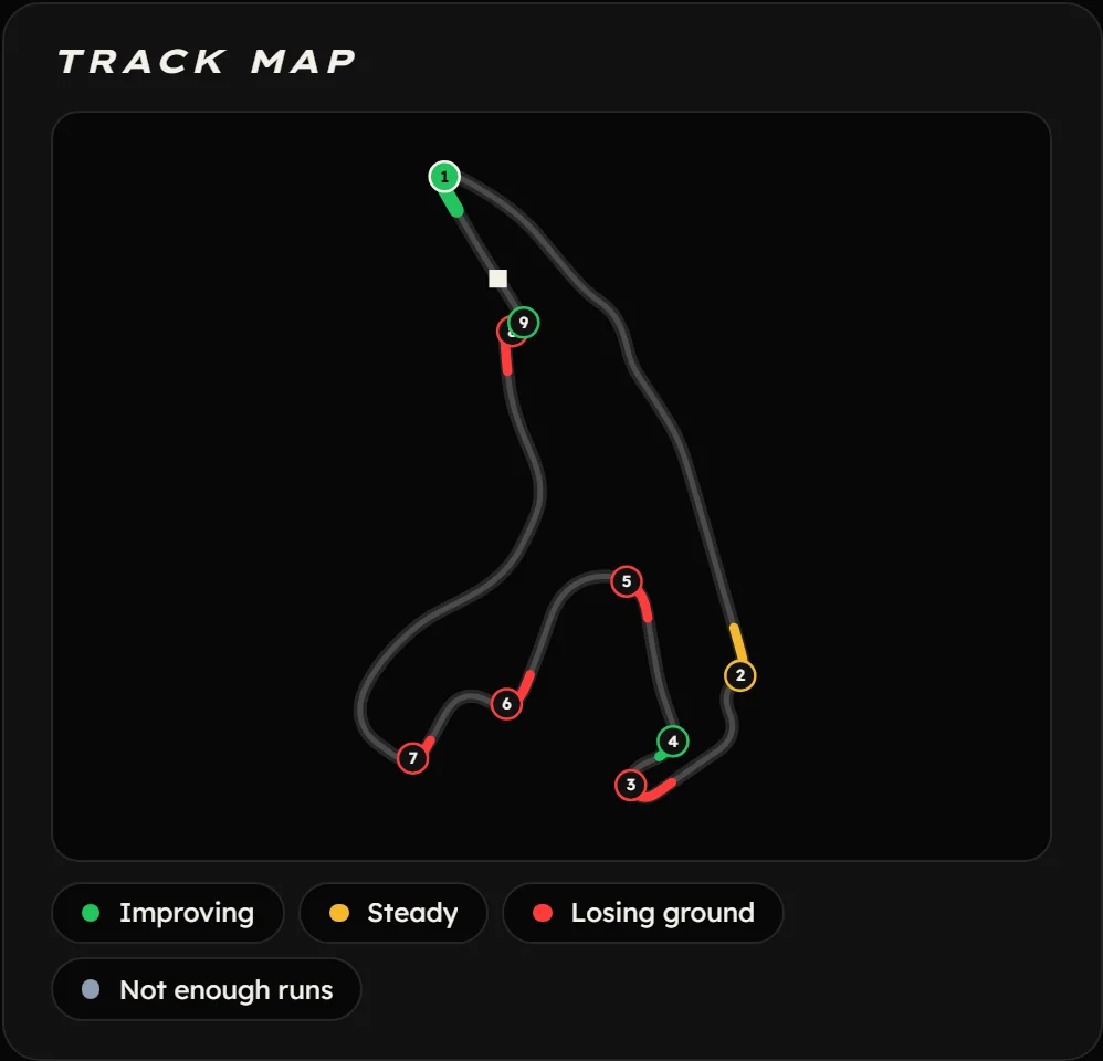 Circuit map with numbered corners, each coloured by its trend across the runs: improving, steady or losing ground.