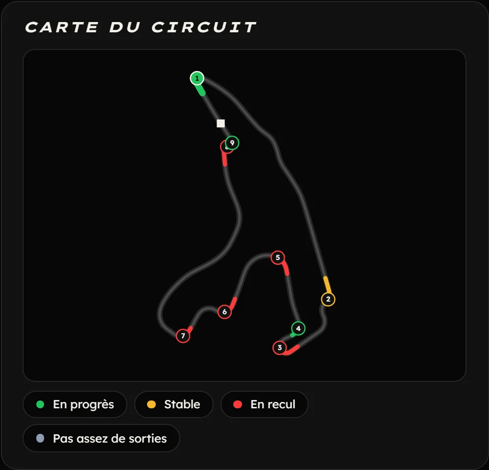 Carte du circuit aux virages numérotés, chacun coloré selon sa tendance d’une sortie à l’autre : en progrès, stable ou en recul.